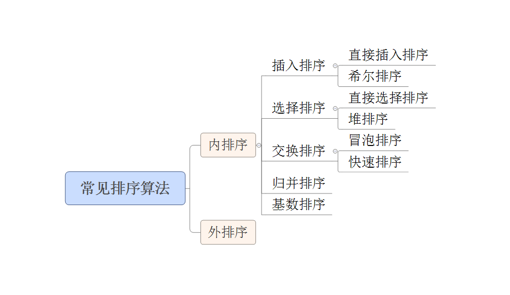 排序中的a和c_java中list排序_排序中关键字是什么
