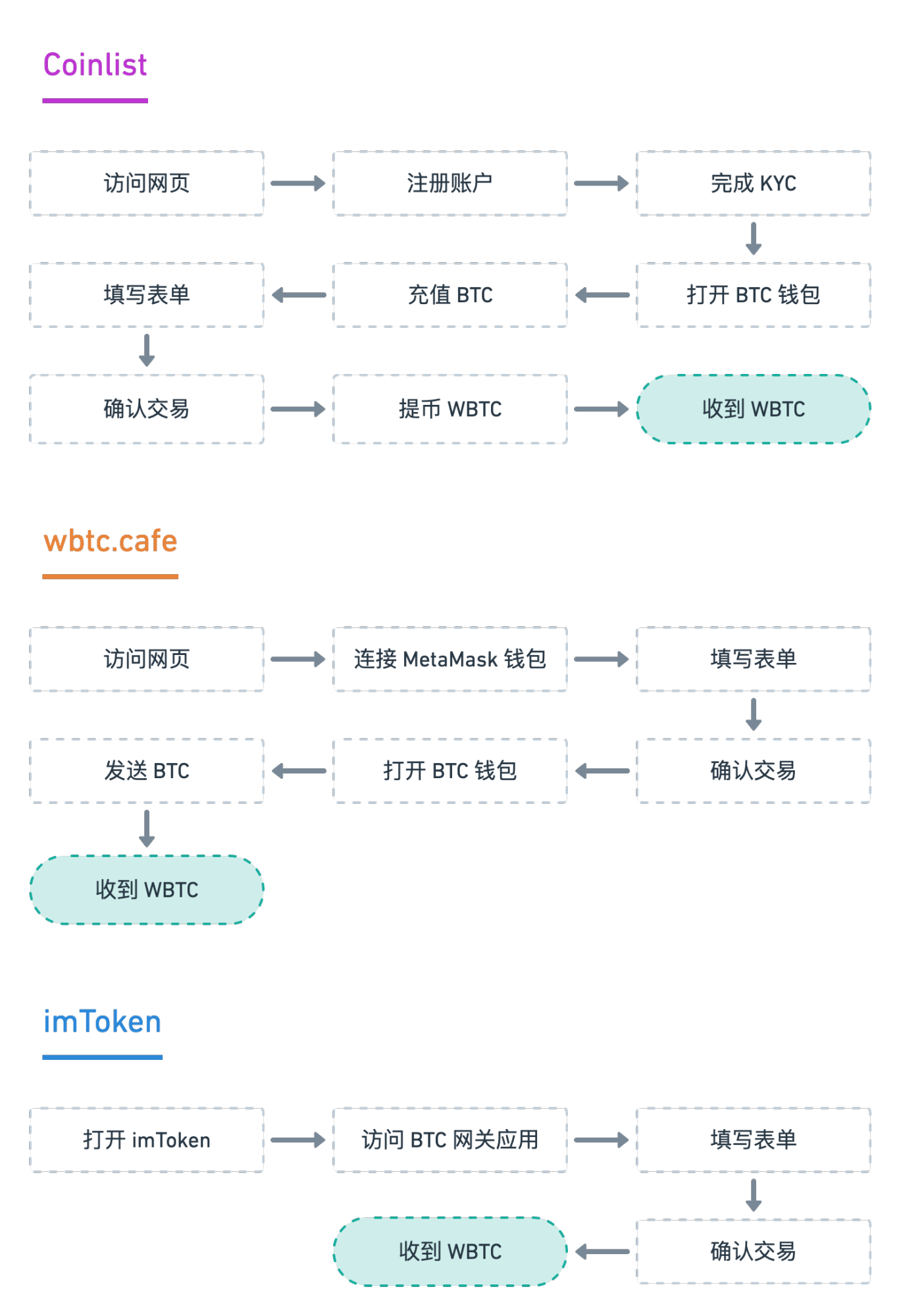 钱包代币有哪些_代币钱包怎么调用合约授权_im钱包代币要收管里很费吗