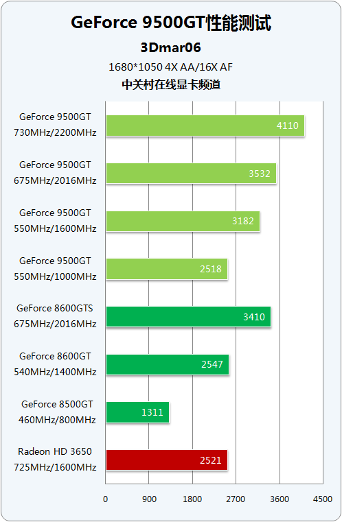3050ti和3060性能差多少_30603060ti_3060性能低
