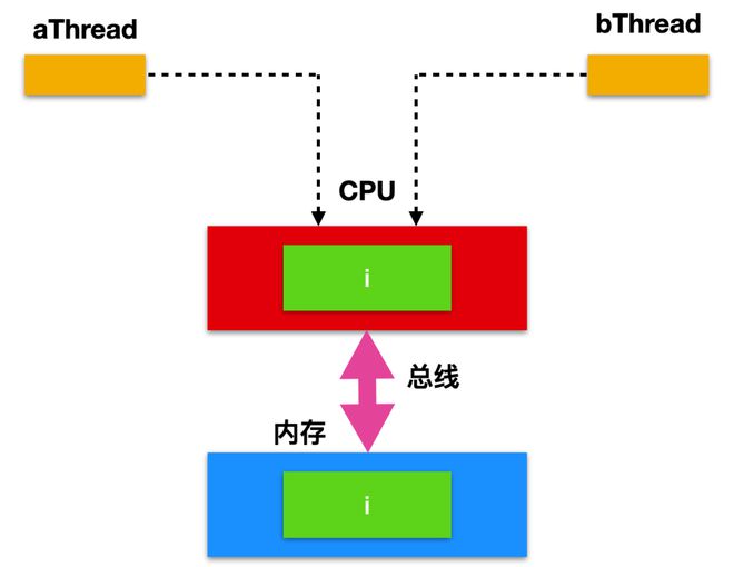 javalist和arraylist的区别_c#arraylist_arraylist命名空间