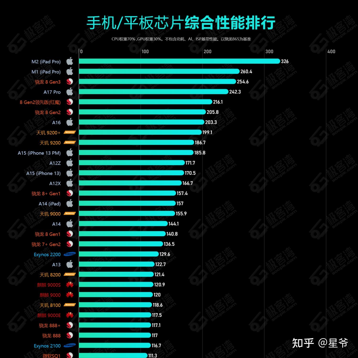 手机选天玑还是骁龙好_手机处理器是天玑好还是骁龙好_骁龙8gen2和骁龙888哪个好