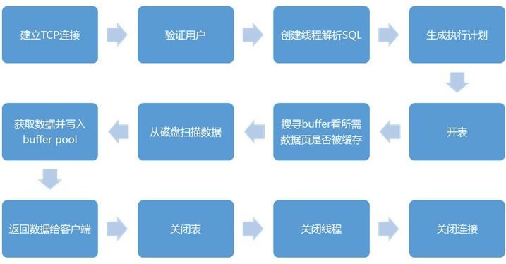 mysql调大连接数_mysql连接数暴增_mysql设置最大连接数
