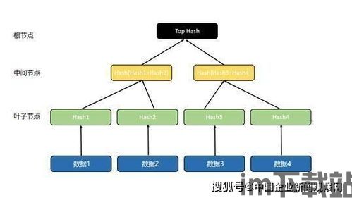 区块链 哈希,核心原理与应用(图1)