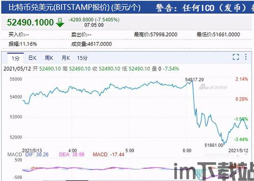 比特币早上大跌可以买,比特币早间大跌，投资良机显现？(图3)