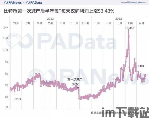 比特币减产后的状况,比特币减产后的市场状况分析(图3)