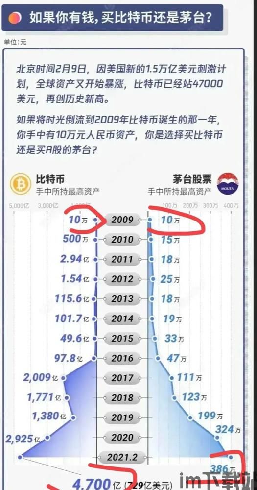 假如2009年买比特币,见证虚拟货币的崛起与辉煌(图2)