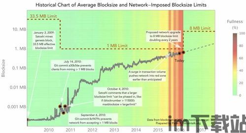 比特币最早开发的时间,从2007年的构想到2009年的诞生(图1)