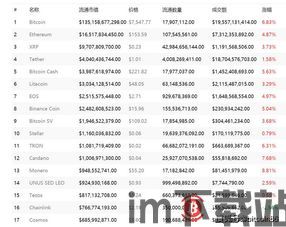 主流加密货币排行,解析全球主流币种排行与投资趋势(图1) 主流加密货币排行,解析全球主流币种排行与投资趋势(图1)