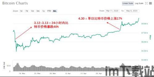 比特币24h交易量,市场活跃度显著提升(图2) 比特币24h交易量,市场活跃度显著提升(图2)
