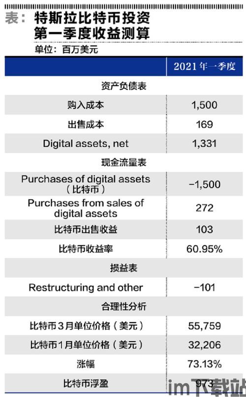 特斯拉拥有的比特币成本,特斯拉比特币投资成本解析(图2)