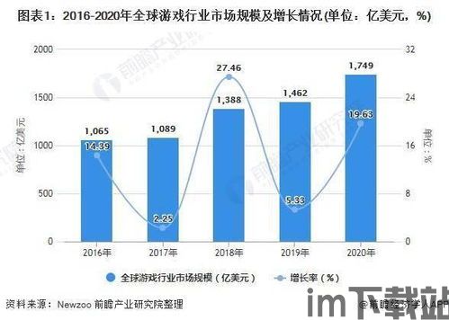 全球游戏行业是快速增长的市场吗,快速增长的市场概览(图2) 全球游戏行业是快速增长的市场吗,快速增长的市场概览(图2)