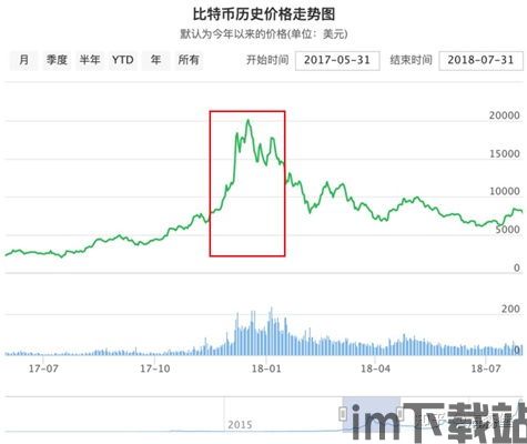 比特币价格走势报价图表,图表解读与市场概述(图2) 比特币价格走势报价图表,图表解读与市场概述(图2)