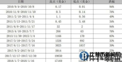 10年比特币价格波动,从巅峰跌落至崛起的曲折历程(图1)