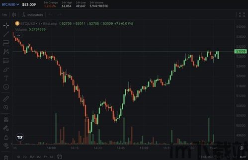 比特币回升至53000美元,重回53000美元大关(图1) 比特币回升至53000美元,重回53000美元大关(图1)