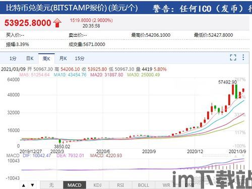 比特币回升至53000美元,重回53000美元大关(图2) 比特币回升至53000美元,重回53000美元大关(图2)