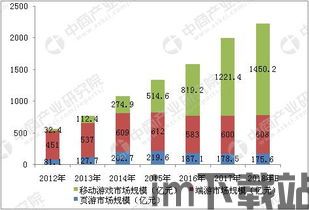 游戏市场的前景,创新驱动新篇章(图3) 游戏市场的前景,创新驱动新篇章(图3)